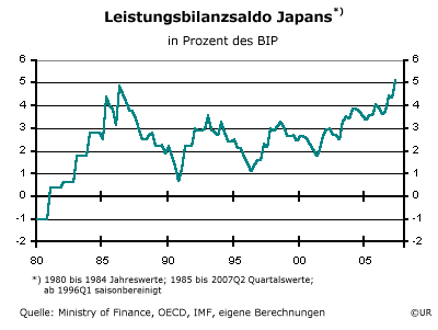 Leistungsbilanzsaldo Japans